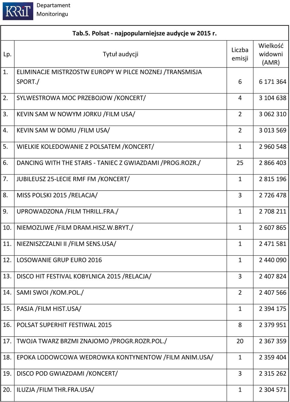 DANCING WITH THE STARS - TANIEC Z GWIAZDAMI /PROG.ROZR./ 25 2 866 43 7. JUBILEUSZ 25-LECIE RMF FM /KONCERT/ 1 2 815 196 8. MISS POLSKI 215 /RELACJA/ 3 2 726 478 9. UPROWADZONA /FILM THRILL.FRA.
