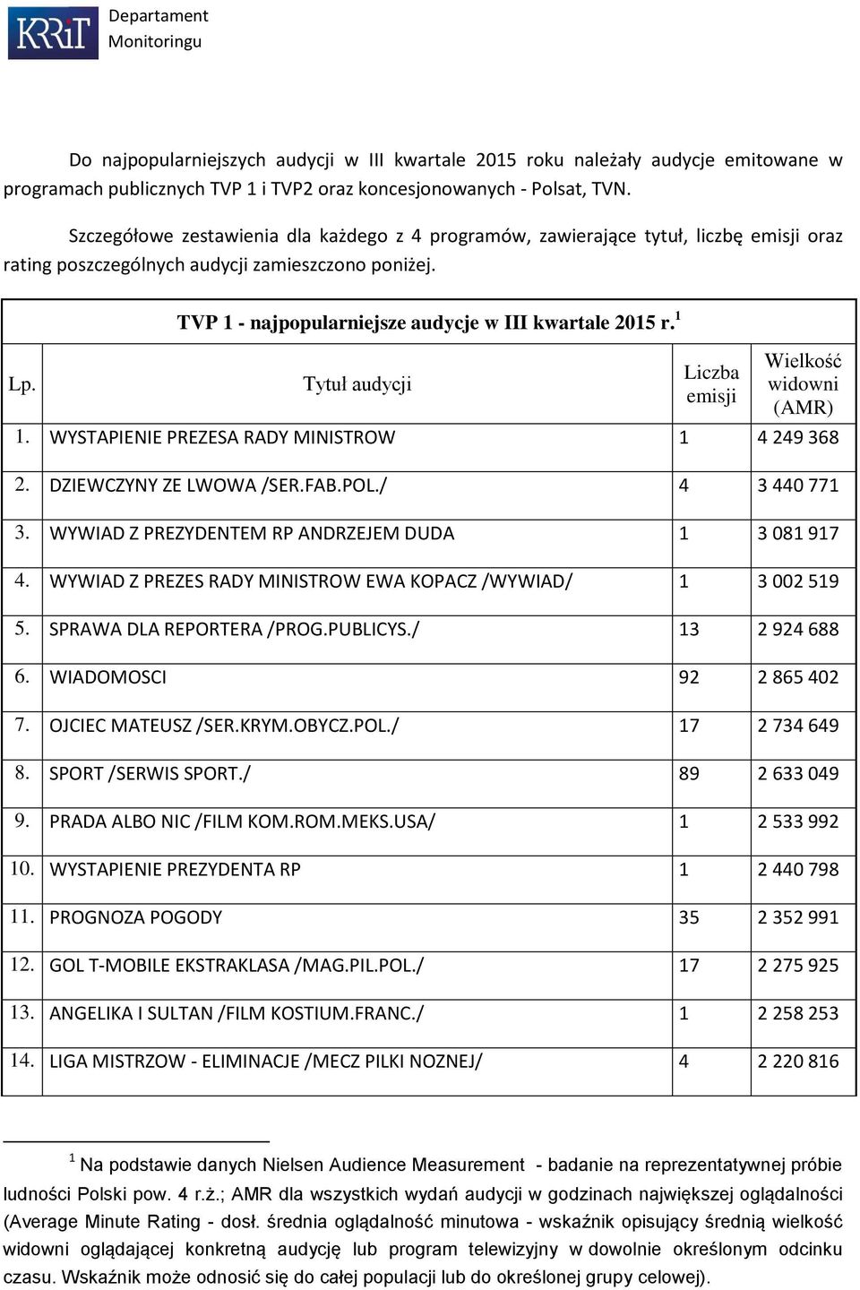 TVP 1 - najpopularniejsze audycje w III kwartale 2015 r. 1 Tytuł audycji Liczba emisji Wielkość widowni (AMR) 1. WYSTAPIENIE PREZESA RADY MINISTROW 1 4 249 368 2. DZIEWCZYNY ZE LWOWA /SER.FAB.POL.