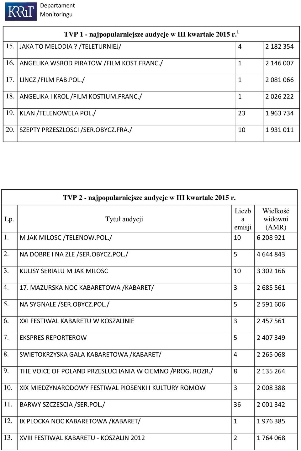 TVP 2 - najpopularniejsze audycje w III kwartale 2015 r. Tytuł audycji Liczb a emisji Wielkość widowni (AMR) 1. M JAK MILOSC /TELENOW.POL./ 10 6 208 921 2. NA DOBRE I NA ZLE /SER.OBYCZ.POL./ 5 4 644 843 3.