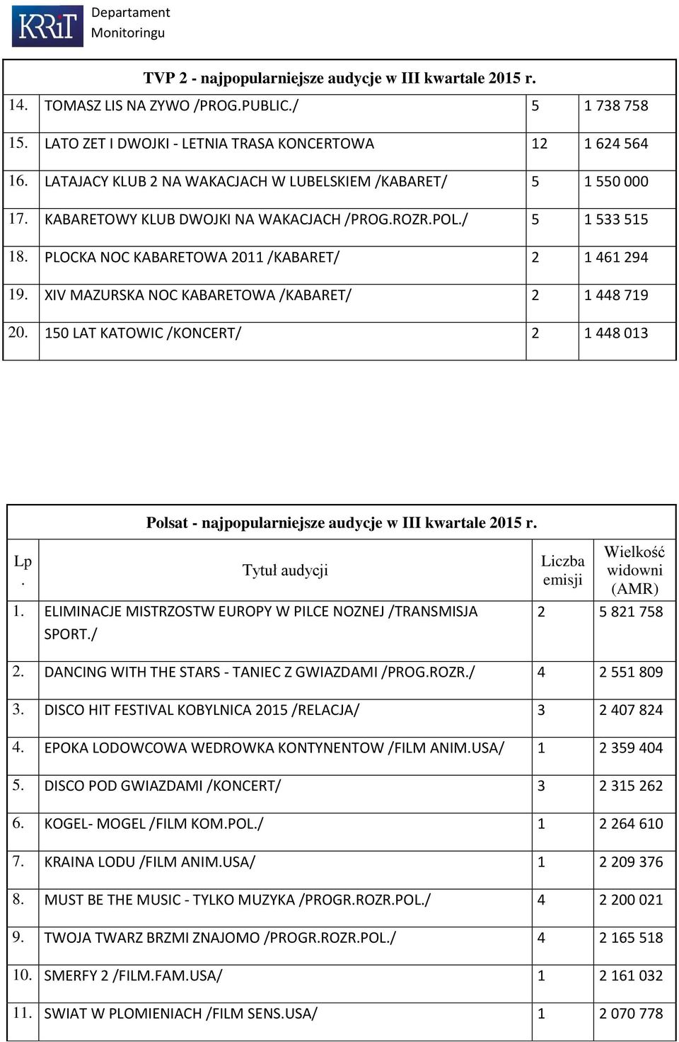 XIV MAZURSKA NOC KABARETOWA /KABARET/ 2 1 448 719 20. 150 LAT KATOWIC /KONCERT/ 2 1 448 013 Polsat - najpopularniejsze audycje w III kwartale 2015 r. Lp. Tytuł audycji 1.