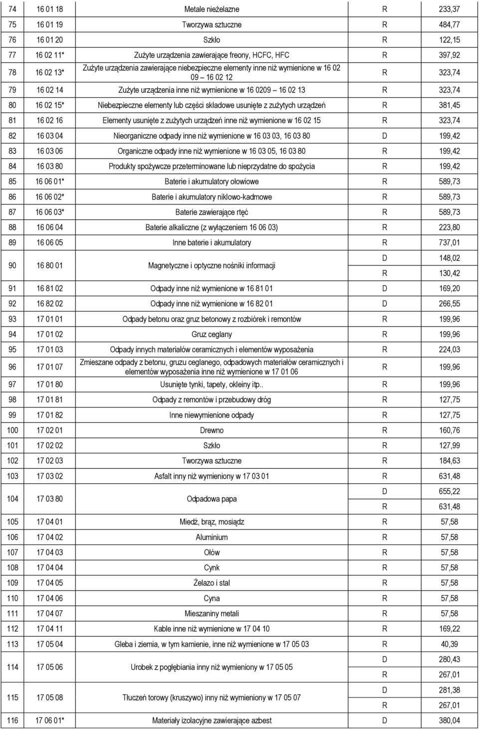 elementy lub części składowe usunięte z zużytych urządzeń R 381,45 81 16 02 16 Elementy usunięte z zużytych urządzeń inne niż wymienione w 16 02 15 R 323,74 82 16 03 04 Nieorganiczne odpady inne niż