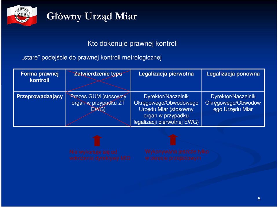 Dyrektor/Naczelnik Okręgowego/Obwodowego Urzędu Miar (stosowny organ w przypadku legalizacji pierwotnej EWG)