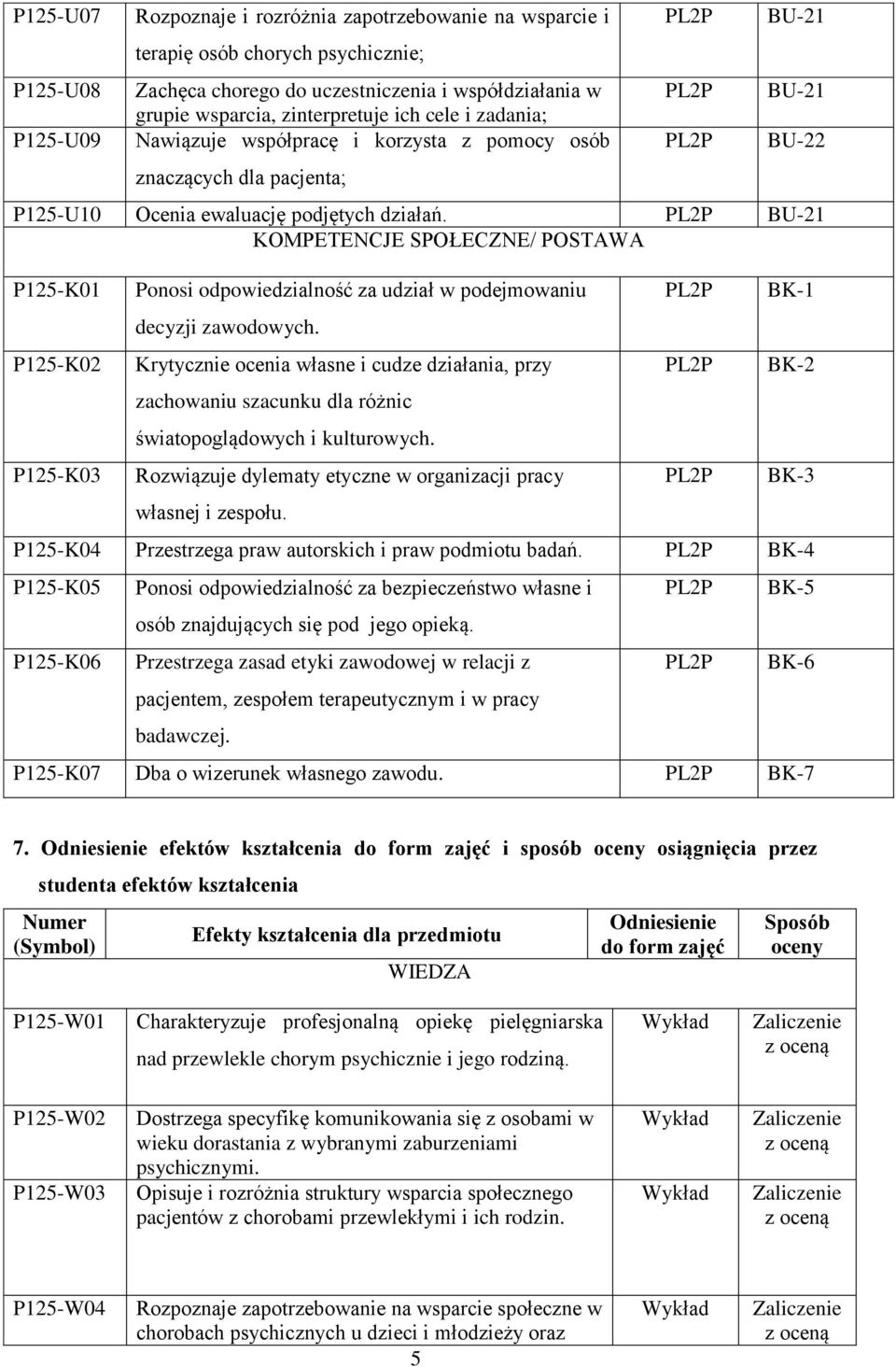 BU-21 KOMPETENCJE SPOŁECZNE/ POSTAWA P125-K01 P125-K02 P125-K03 Ponosi odpowiedzialność za udział w podejmowaniu decyzji zawodowych.