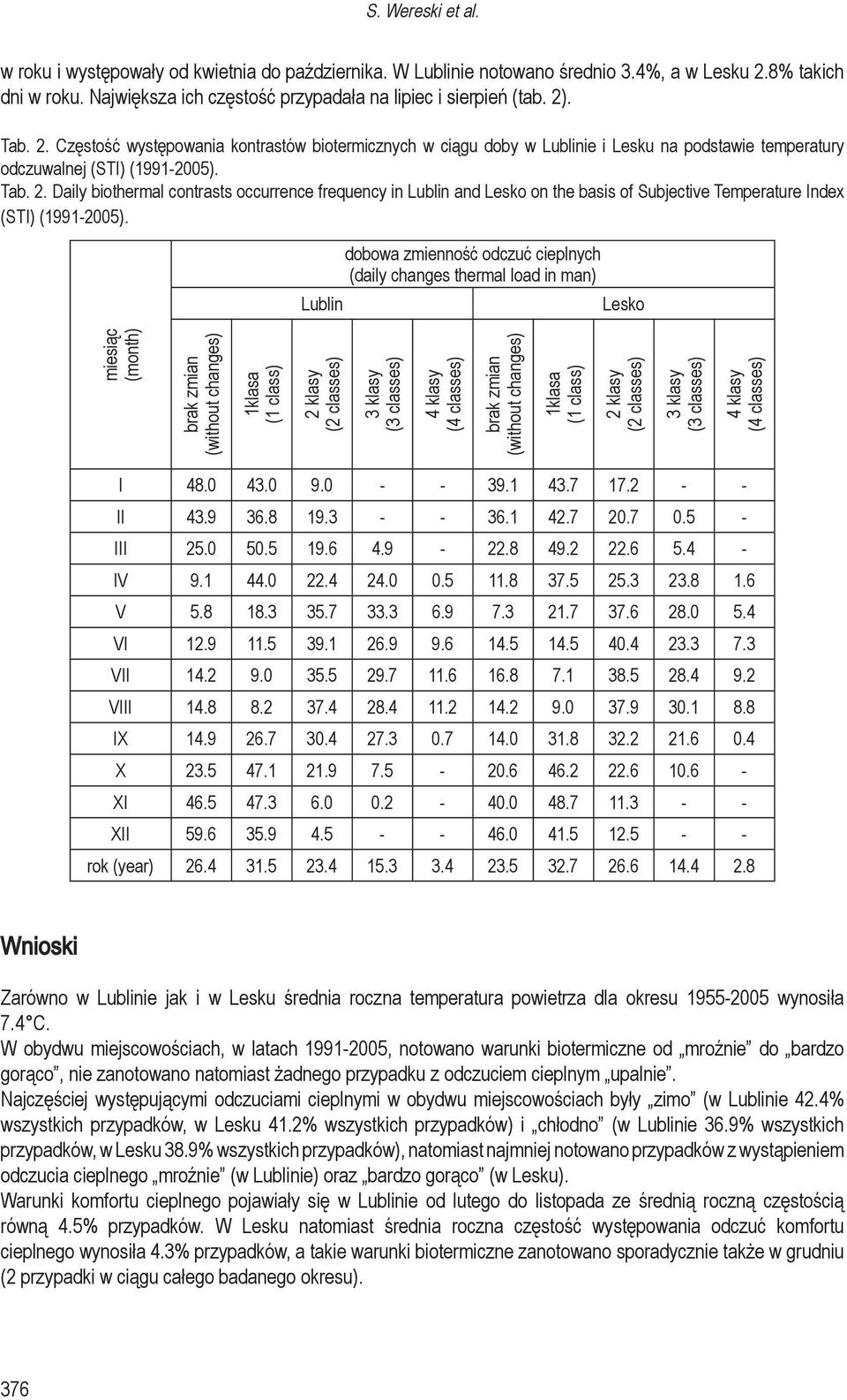 Lublin dobowa zmienność odczuć cieplnych (daily changes thermal load in man) Lesko miesiąc (month) brak zmian (without changes) 1klasa (1 class) 2 klasy (2 classes) 3 klasy (3 classes) 4 klasy (4