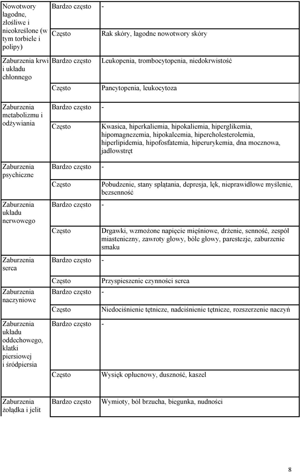hipomagnezemia, hipokalcemia, hipercholesterolemia, hiperlipidemia, hipofosfatemia, hiperurykemia, dna mocznowa, jadłowstręt Pobudzenie, stany splątania, depresja, lęk, nieprawidłowe myślenie,