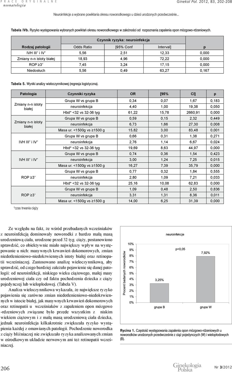Czynnik ryzyka: neuroinfekcja Rodzaj patologii Odds Ratio [95% Conf Interval] p IVH III i IV 5,56 2,51 12,33 0,000 Zmiany n-n istoty białej 18,93 4,96 72,22 0,000 ROP 3 7,45 3,24 17,15 0,000