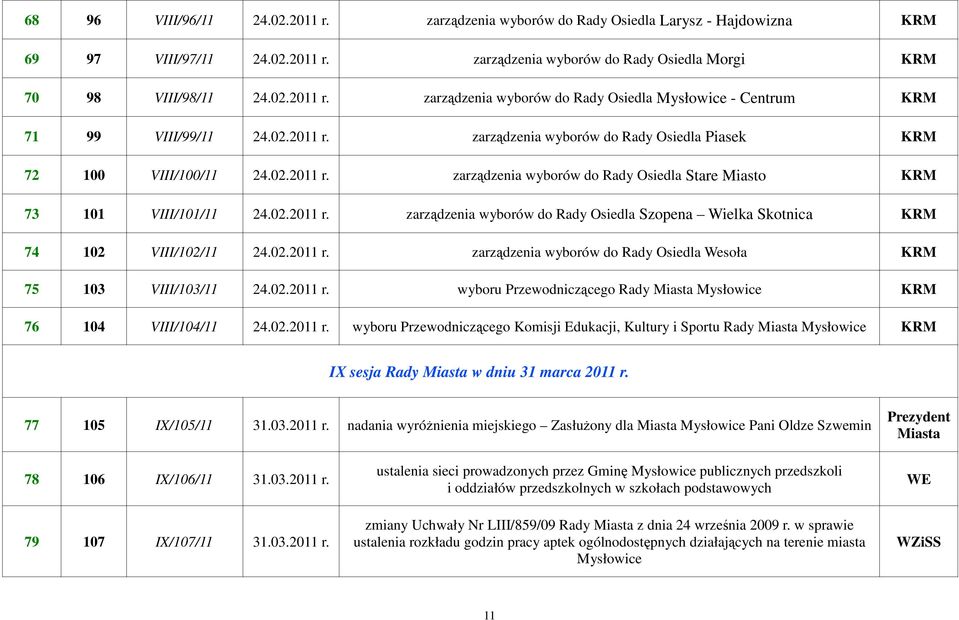 02.2011 r. zarządzenia wyborów do Rady Osiedla Wesoła M 75 103 VIII/103/11 24.02.2011 r. wyboru Przewodniczącego Rady Miasta Mysłowice M 76 104 VIII/104/11 24.02.2011 r. wyboru Przewodniczącego Komisji Edukacji, Kultury i Sportu Rady Miasta Mysłowice M IX sesja Rady Miasta w dniu 31 marca 2011 r.