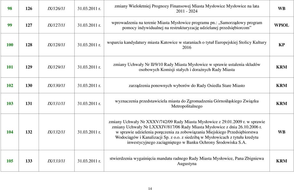 wsparcia kandydatury miasta Katowice w staraniach o tytuł Europejskiej Stolicy Kultury 2016 KP 101 129 IX/129/11 31.03.2011 r.