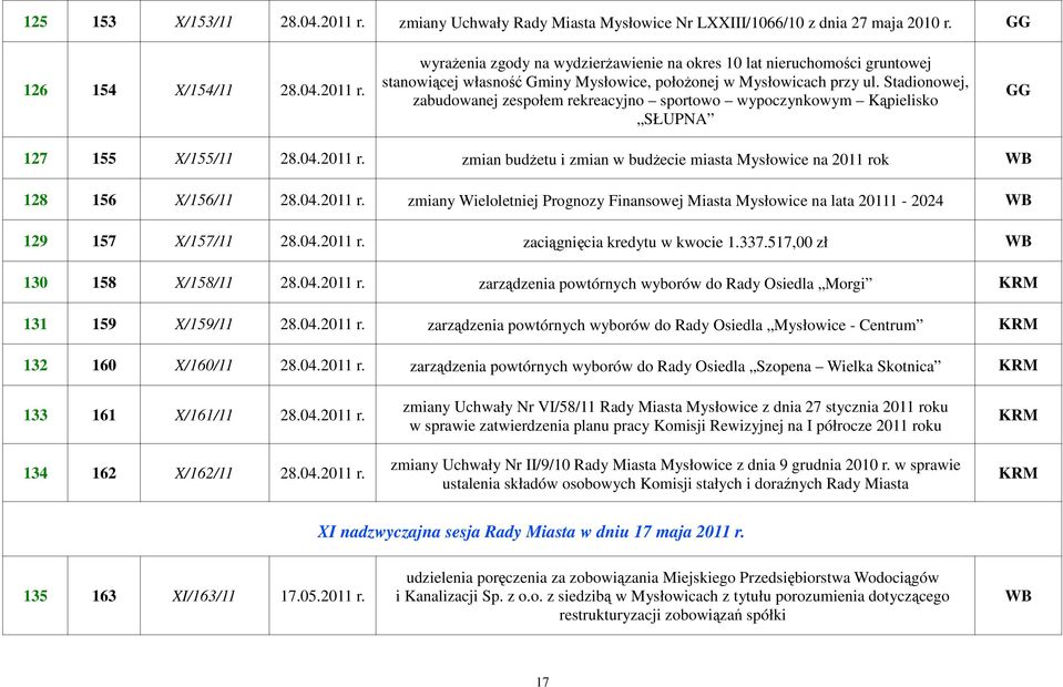 zmian budŝetu i zmian w budŝecie miasta Mysłowice na 2011 rok WB 128 156 X/156/11 28.04.2011 r. zmiany Wieloletniej Prognozy Finansowej Miasta Mysłowice na lata 20111-2024 WB 129 157 X/157/11 28.04.2011 r. zaciągnięcia kredytu w kwocie 1.