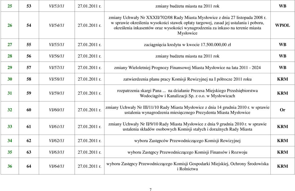 01.2011 r. zaciągnięcia kredytu w kwocie 17.500.000,00 zł WB 28 56 VI/56/11 27.01.2011 r. zmiany budŝetu miasta na 2011 rok WB 29 57 VI/57/11 27.01.2011 r. zmiany Wieloletniej Prognozy Finansowej Miasta Mysłowice na lata 2011-2024 WB 30 58 VI/58/11 27.