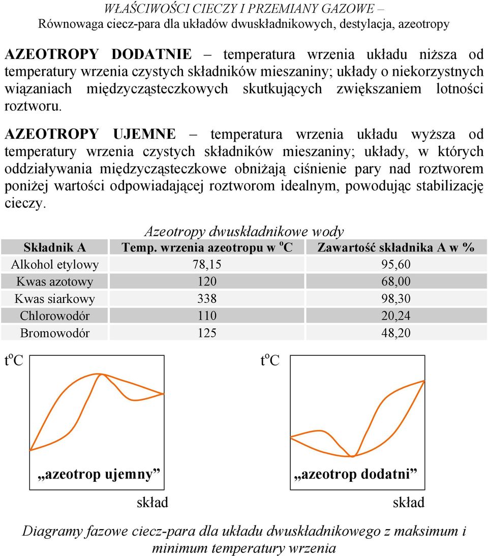 AZEOTROPY UJEMNE temperatura wrzenia układu wyższa od temperatury wrzenia czystych składników mieszaniny; układy, w których oddziaływania międzycząsteczkowe obniżają ciśnienie pary nad roztworem