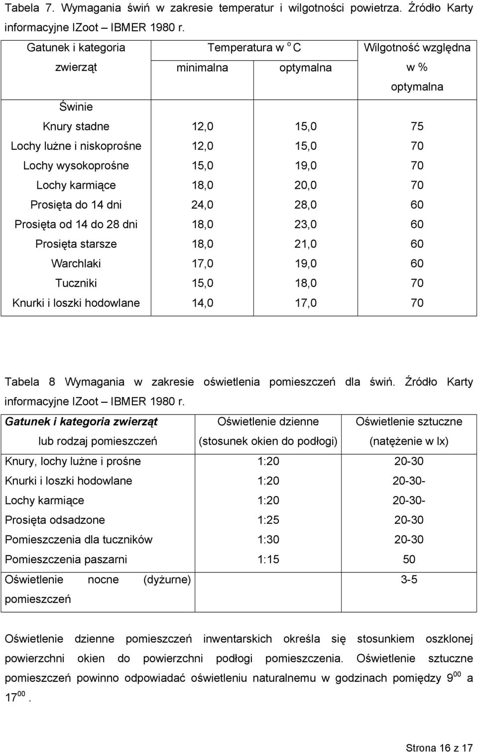 Prosięta od 14 do 28 dni Prosięta starsze Warchlaki Tuczniki Knurki i loszki hodowlane 12,0 12,0 15,0 18,0 24,0 18,0 18,0 17,0 15,0 14,0 15,0 15,0 19,0 20,0 28,0 23,0 21,0 19,0 18,0 17,0 75 70 70 70