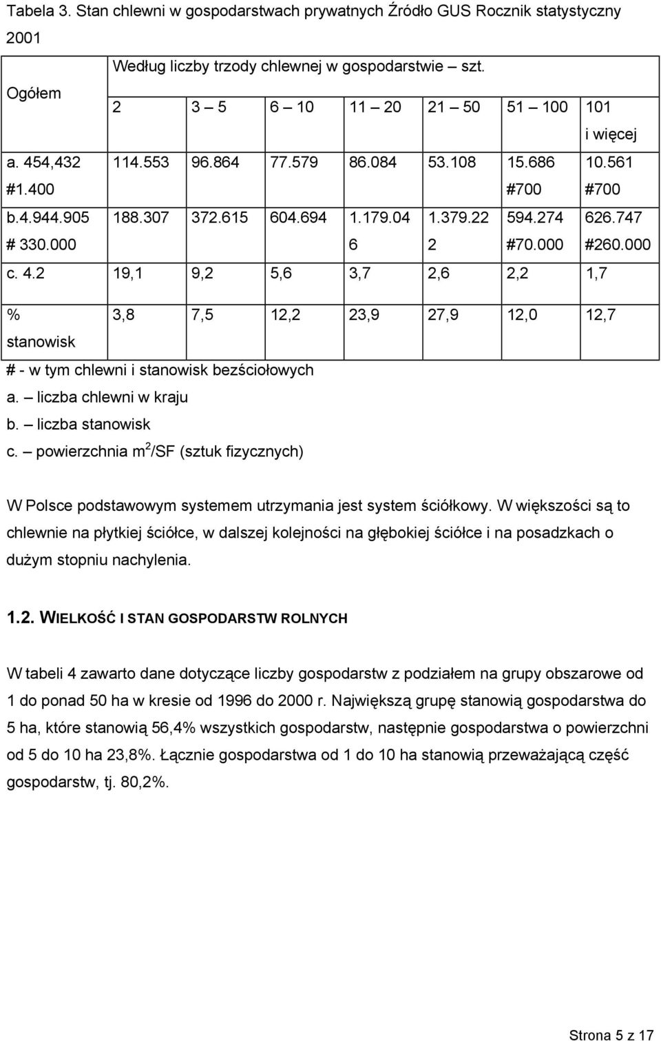 2 19,1 9,2 5,6 3,7 2,6 2,2 1,7 % 3,8 7,5 12,2 23,9 27,9 12,0 12,7 stanowisk # - w tym chlewni i stanowisk bezściołowych a. liczba chlewni w kraju b. liczba stanowisk c.