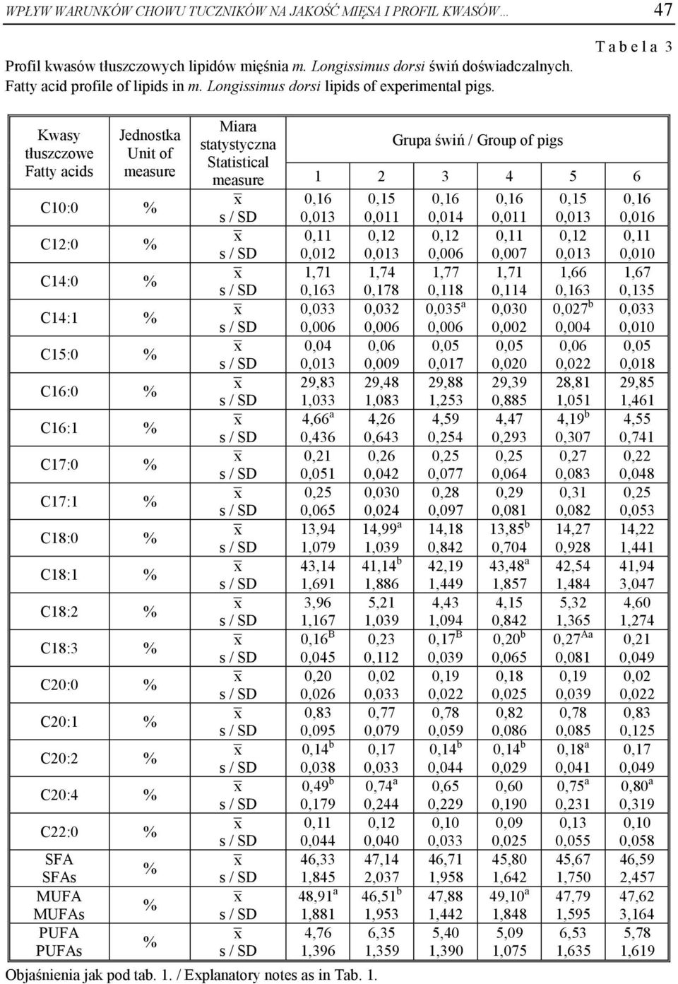 T a b e l a 3 Miara Kwasy Jednostka statystyczna Grupa świń / Group of pigs tłuszczowe Unit of Statistical Fatty acids measure measure 1 2 3 4 5 6 C10:0 0,16 0,15 0,16 0,16 0,15 0,16 0,013 0,011