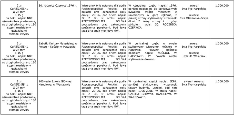Pod lewą łapą orła znak mennicy: W centralnej części 1976, poniżej napisu na tle stylizowanych sylwetek dwóch mężczyzn z uniesionymi w górę rękoma, z prawej strony stylizowany wizerunek dłoni.