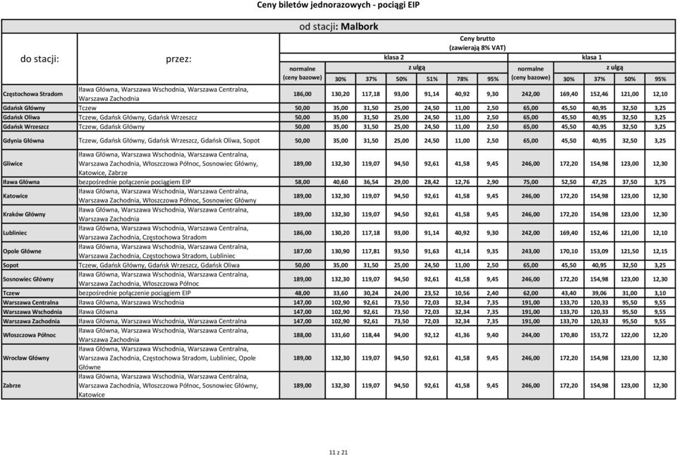 45,50 40,95 32,50 3,25, Włoszczowa Północ,,, bezpośrednie połączenie pociągiem EIP 58,00 40,60 36,54 29,00 28,42 12,76 2,90 75,00 52,50 47,25 37,50 3,75, Włoszczowa Północ, Kraków Główny, 186,00