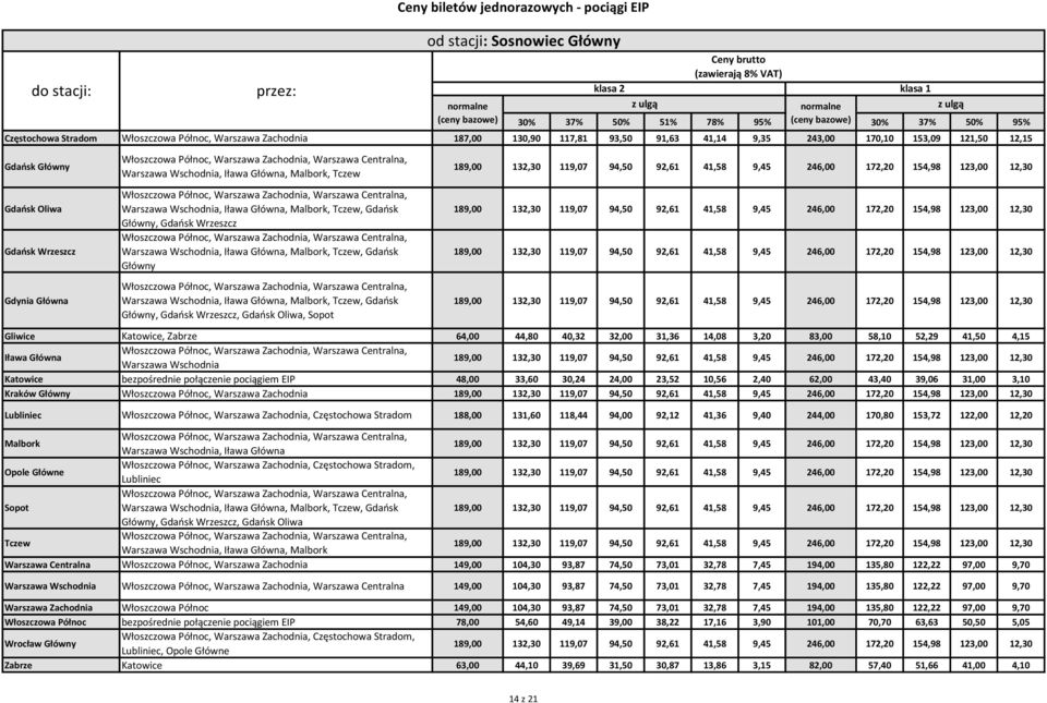 Wschodnia bezpośrednie połączenie pociągiem EIP 48,00 33,60 30,24 24,00 23,52 10,56 2,40 62,00 43,40 39,06 31,00 3,10 Kraków Główny Włoszczowa Północ, Włoszczowa Północ,, Włoszczowa Północ,, Warszawa