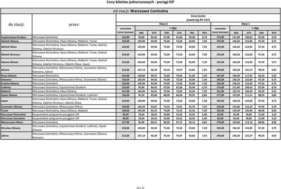 Włoszczowa Północ, Kraków Główny, 134,00 93,80 84,42 67,00 65,66 29,48 6,70 174,00 121,80 109,62 87,00 8,70 Warszawa Wschodnia, 147,00 102,90 92,61 73,50 72,03 32,34 7,35 191,00 133,70 120,33 95,50