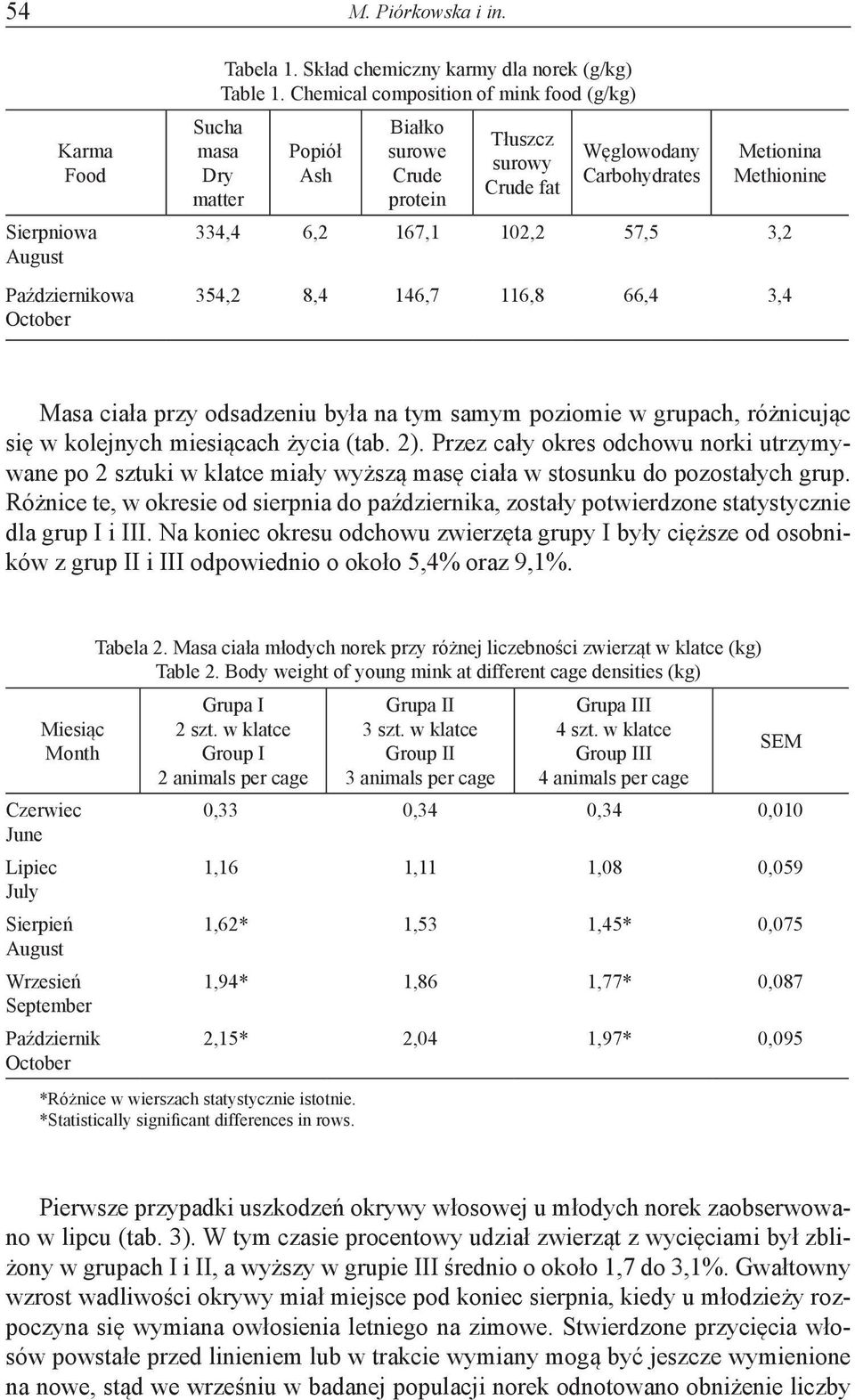 57,5 3,2 354,2 8,4 146,7 116,8 66,4 3,4 Masa ciała przy odsadzeniu była na tym samym poziomie w grupach, różnicując się w kolejnych miesiącach życia (tab. 2).