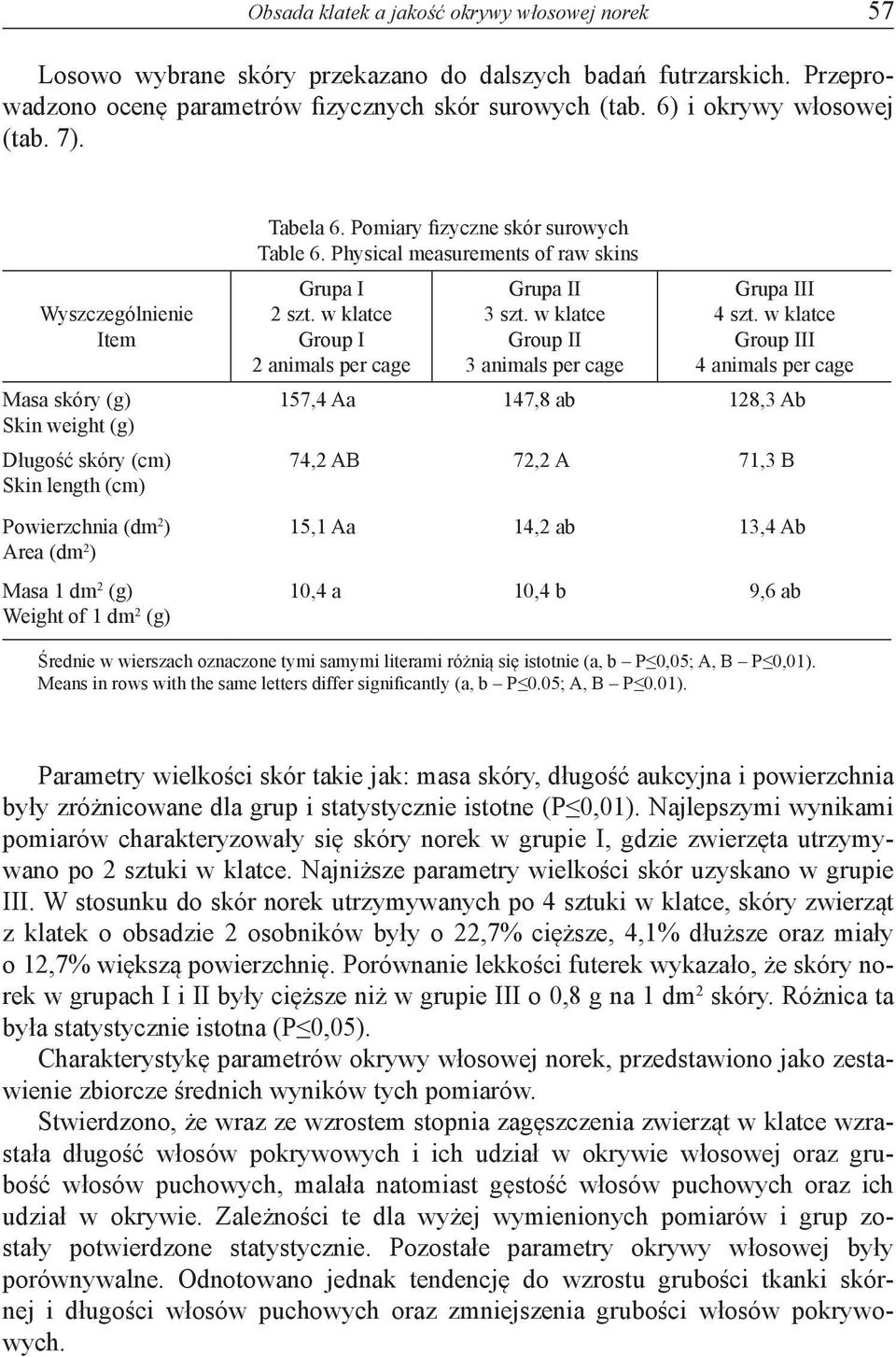 Pomiary fizyczne skór surowych Table 6. Physical measurements of raw skins Grupa I 2 szt. w klatce Group I 2 animals per cage Grupa II 3 szt. w klatce Group II 3 animals per cage Grupa III 4 szt.