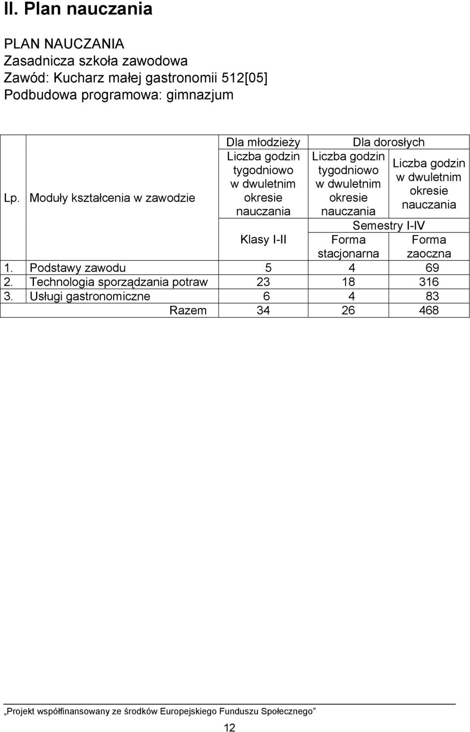 Moduły kształcenia w zawodzie Dla młodzieży Liczba godzin tygodniowo w dwuletnim okresie nauczania Liczba godzin tygodniowo w