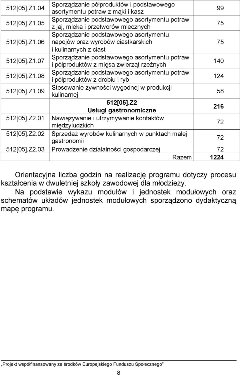 Z2 Usługi gastronomiczne 216 512[05].Z2.01 Nawiązywanie i utrzymywanie kontaktów międzyludzkich 72 512[05].Z2.02 Sprzedaż wyrobów kulinarnych w punktach małej gastronomii 72 512[05].Z2.03 Prowadzenie działalności gospodarczej 72 Razem 1224 Orientacyjna liczba godzin na realizację programu dotyczy procesu kształcenia w dwuletniej szkoły zawodowej dla młodzieży.