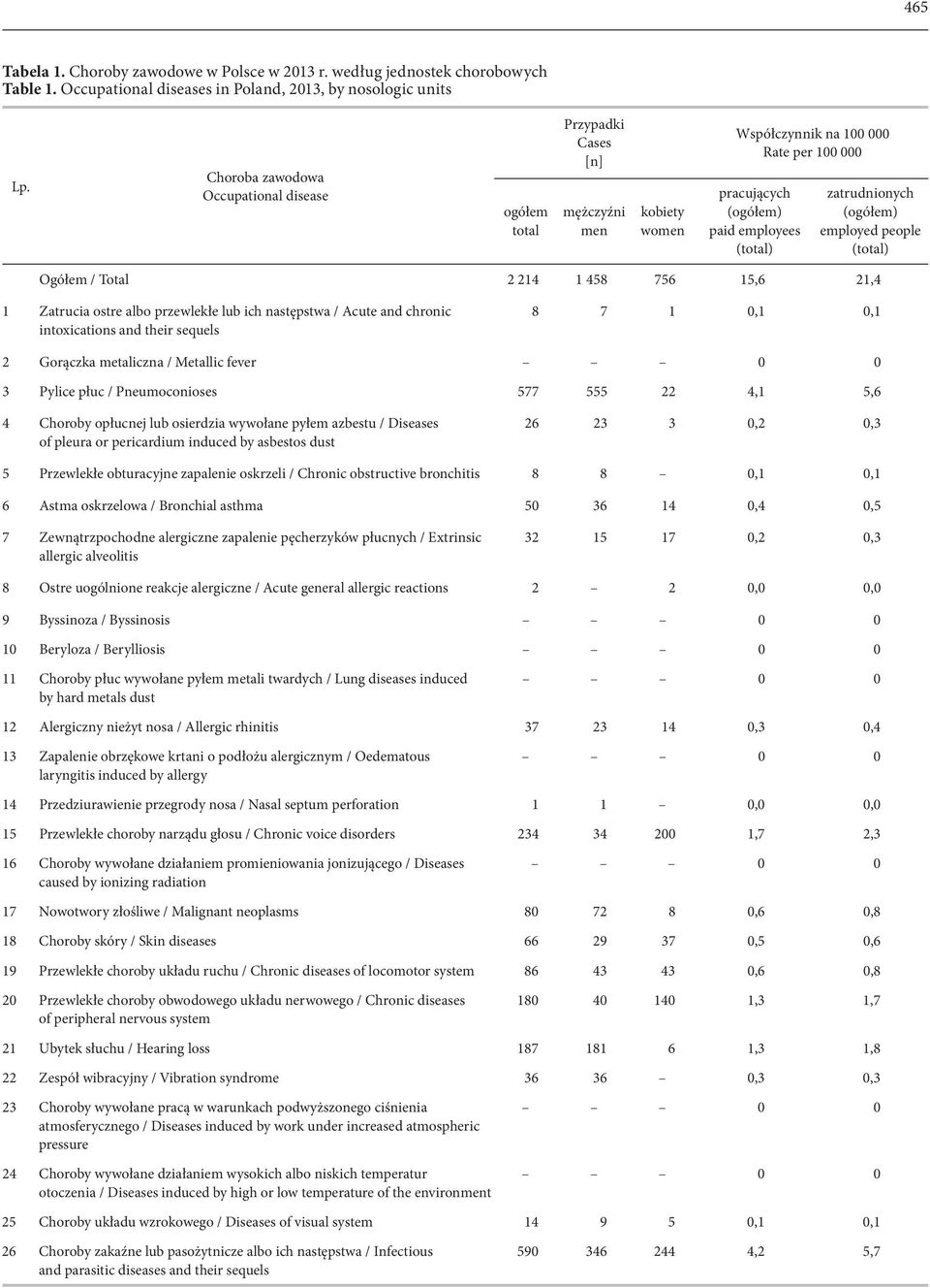 (ogółem) employed people (total) Ogółem / Total 2 214 1 458 756 15,6 21,4 1 Zatrucia ostre albo przewlekłe lub ich następstwa / Acute and chronic intoxications and their sequels 8 7 1 0,1 0,1 2