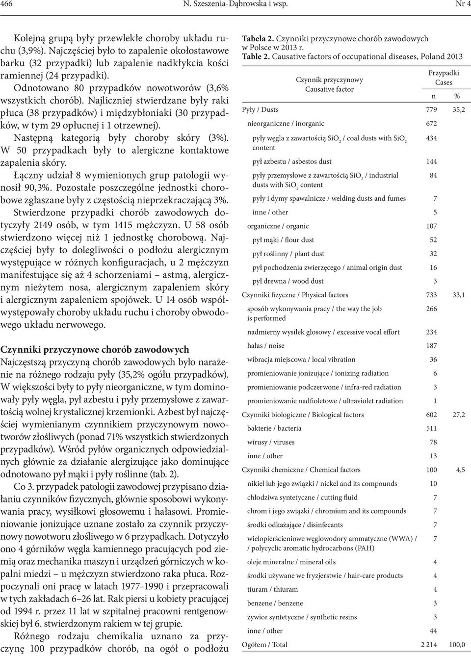 Najliczniej stwierdzane były raki płuca (38 przypadków) i międzybłoniaki (30 przypadków, w tym 29 opłucnej i 1 otrzewnej). Następną kategorią były choroby skóry (3%).
