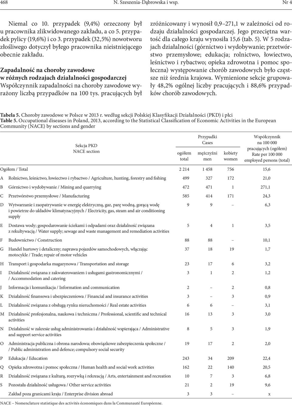 Zapadalność na choroby zawodowe w różnych rodzajach działalności gospodarczej Współczynnik zapadalności na choroby zawodowe wyrażony liczbą przypadków na 100 tys.