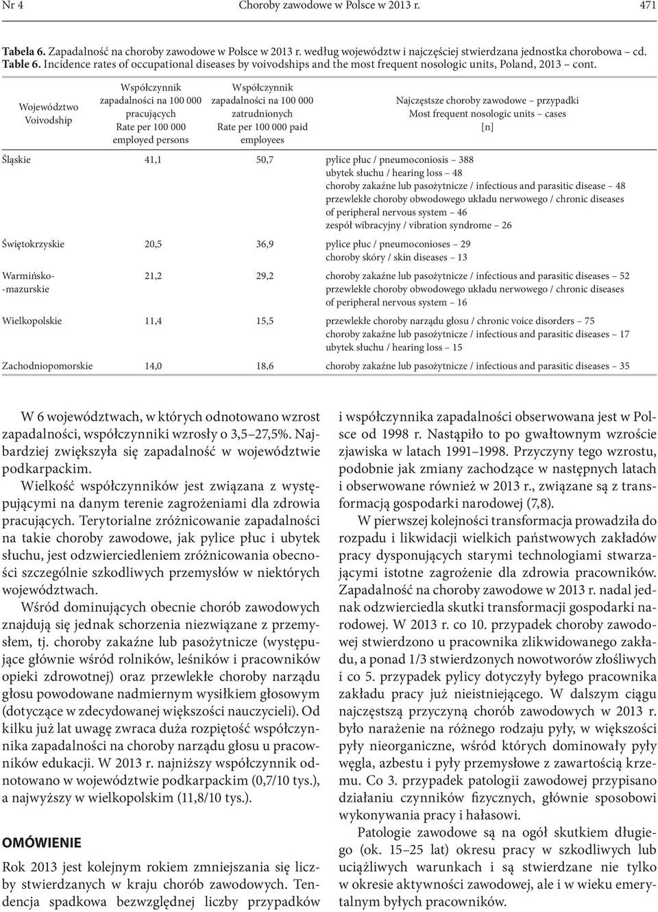 Województwo Voivodship Współczynnik zapadalności na 100 000 pracujących Rate per 100 000 employed persons Współczynnik zapadalności na 100 000 zatrudnionych Rate per 100 000 paid employees