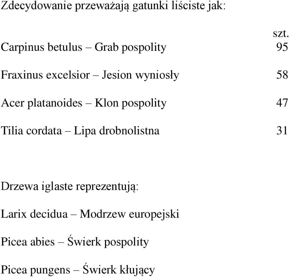 platanoides Klon pospolity 47 Tilia cordata Lipa drobnolistna 31 Drzewa