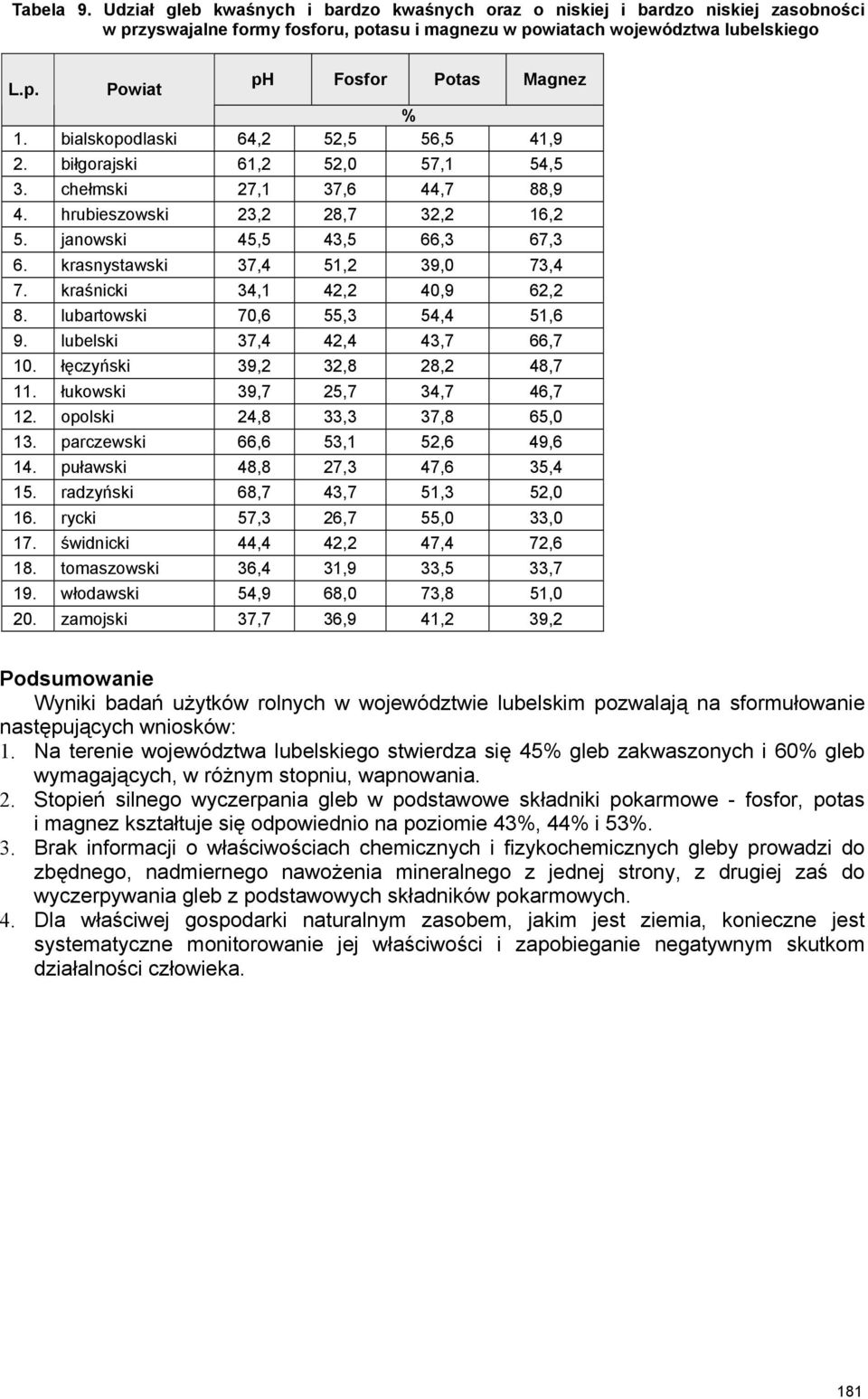 krasnystawski 37,4 51,2 39,0 73,4 7. kraśnicki 34,1 42,2 40,9 62,2 8. lubartowski 70,6 55,3 54,4 51,6 9. lubelski 37,4 42,4 43,7 66,7 10. łęczyński 39,2 32,8 28,2 48,7 11.