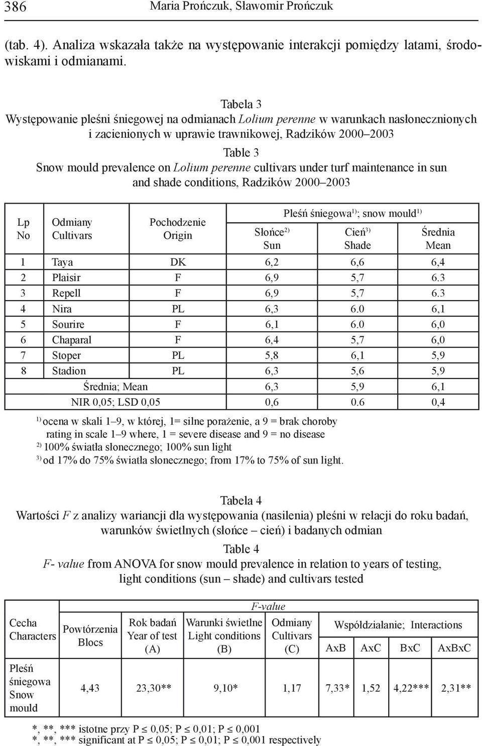 perenne cultivars under turf maintenance in sun and shade conditions, Radzików 2000 2003 Lp No Odmiany Cultivars Pochodzenie Origin Słońce 2) Sun Pleśń śniegowa 1) ; snow mould 1) Cień 3) Shade