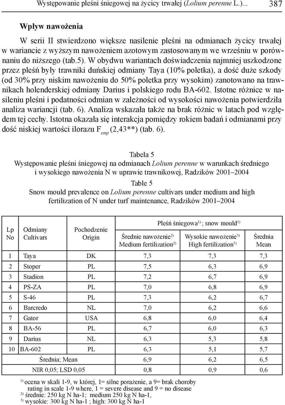 W obydwu wariantach doświadczenia najmniej uszkodzone przez pleśń były trawniki duńskiej odmiany Taya (10% poletka), a dość duże szkody (od 30% przy niskim nawożeniu do 50% poletka przy wysokim)