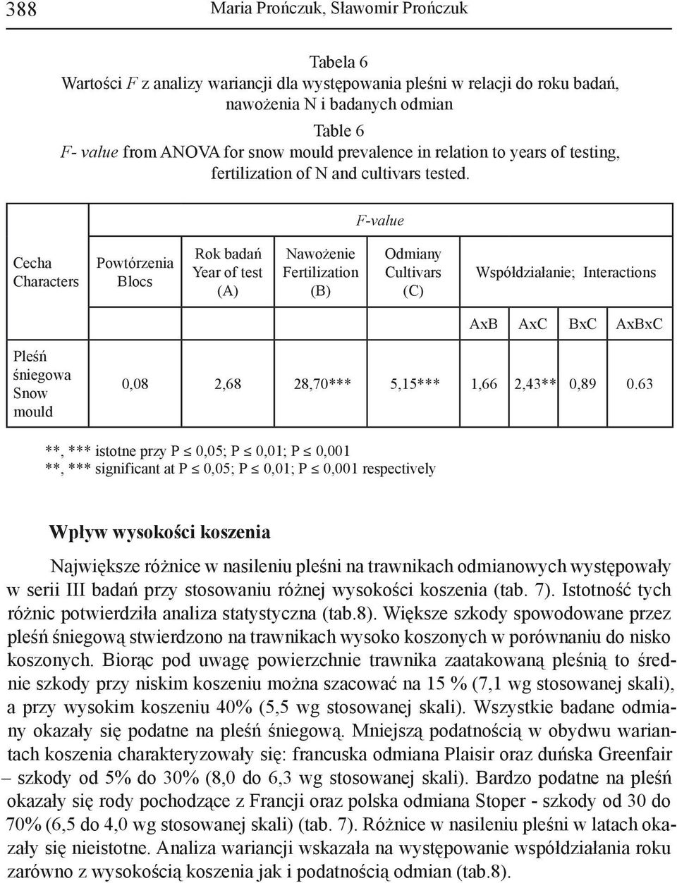 F-value Cecha Characters Powtórzenia Blocs Rok badań Year of test (A) Nawożenie Fertilization (B) Odmiany Cultivars (C) Współdziałanie; Interactions AxB AxC BxC AxBxC Pleśń śniegowa Snow mould 0,08