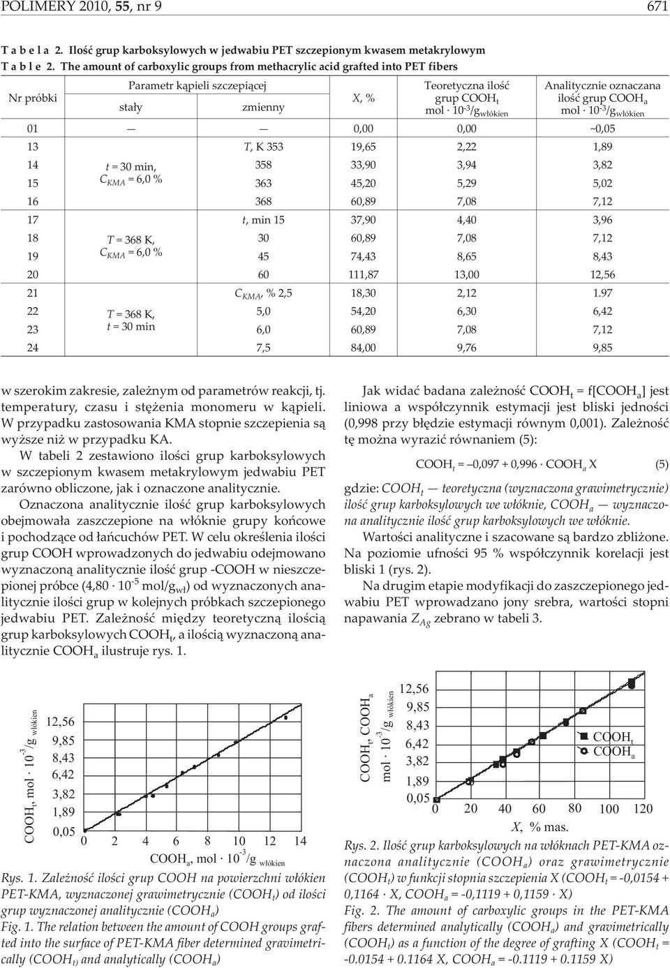 oznaczana iloœæ grup COOH a mol 10-3 /g w³ókien 01 0,00 0,00 ~0,05 13 T, K 353 19,65 2,22 1,89 14 t = 30 min, 358 33,90 3,94 3,82 15 C KMA = 6,0 % 363 45,20 5,29 5,02 16 368 60,89 7,08 7,12 17 t, min