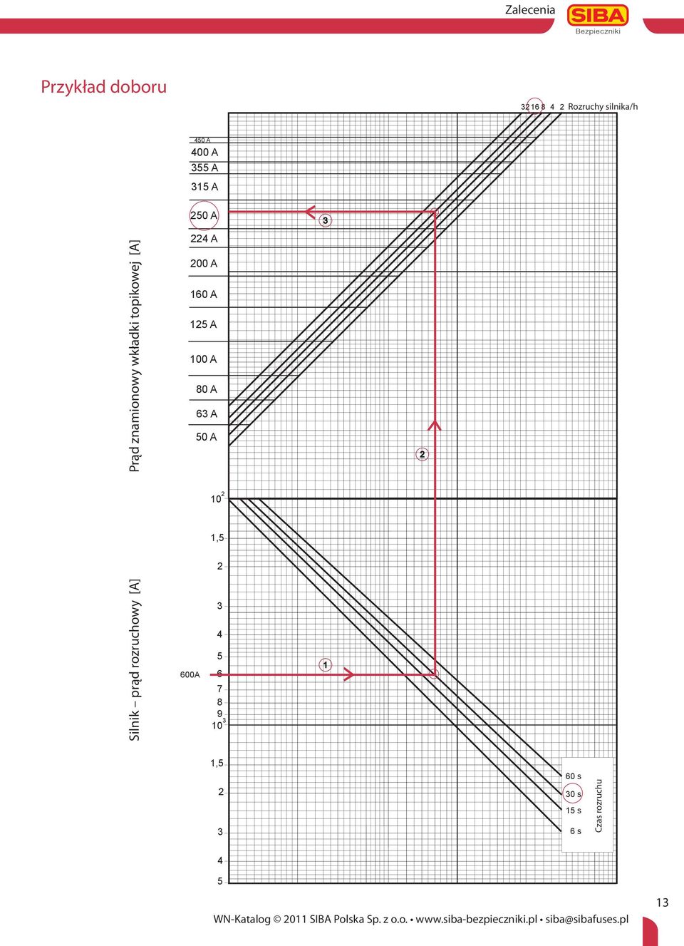 Bemessungsstrom des Fuse-Link of Rated Current A 00 A 10 A 1 A 0 A 0 A A 0 A 1, Silnik prąd rozruchowy [A] [A] Anlaufstrom - Motor Starting current -