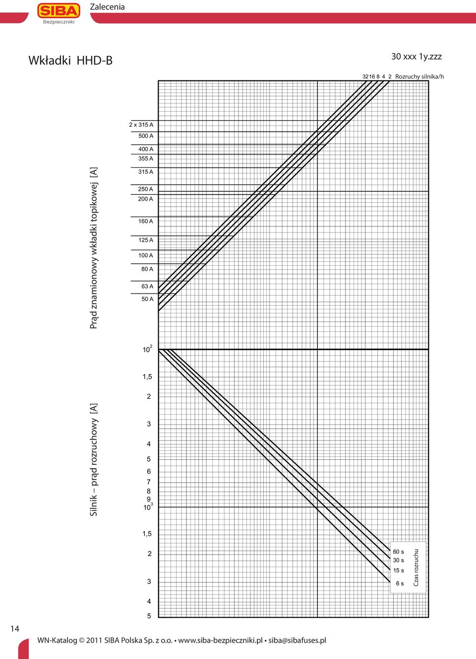 topikowej [A] Rated Current of Fuse-Link 00 A A 1 A 0 A 00 A 10 A 1 A 0 A 0 A A 0 A 1, Silnik prąd rozruchowy [A] Motor - Anlaufstrom [A]