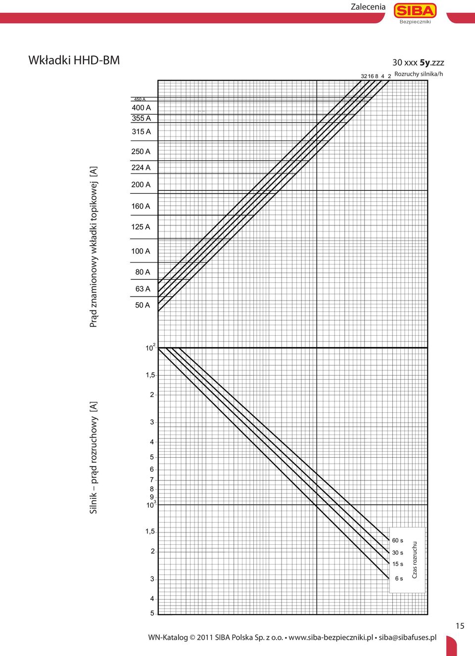 topikowej [A] Rated Current of Fuse-Link 0 A A 00 A 10 A 1 A 0 A 0 A A 0 A 1, Silnik prąd rozruchowy [A] Motor - Anlaufstrom [A] Motor - Starting