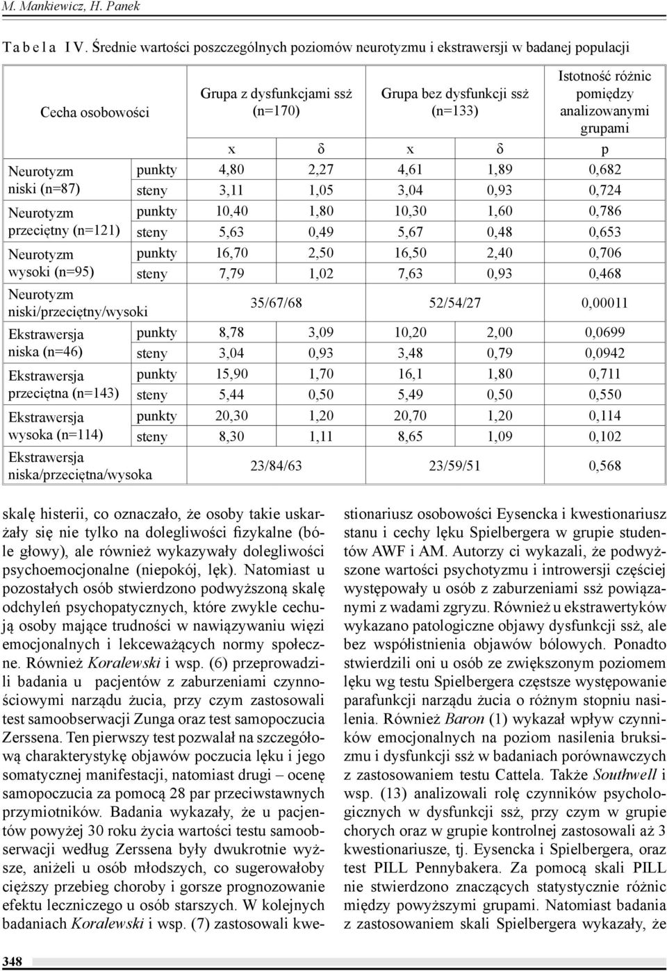 (n=143) wysoka (n=114) niska/przeciętna/wysoka Grupa z dysfunkcjami ssż (n=170) Grupa bez dysfunkcji ssż (n=133) Istotność różnic pomiędzy analizowanymi grupami x δ x δ p punkty 4,80 2,27 4,61 1,89