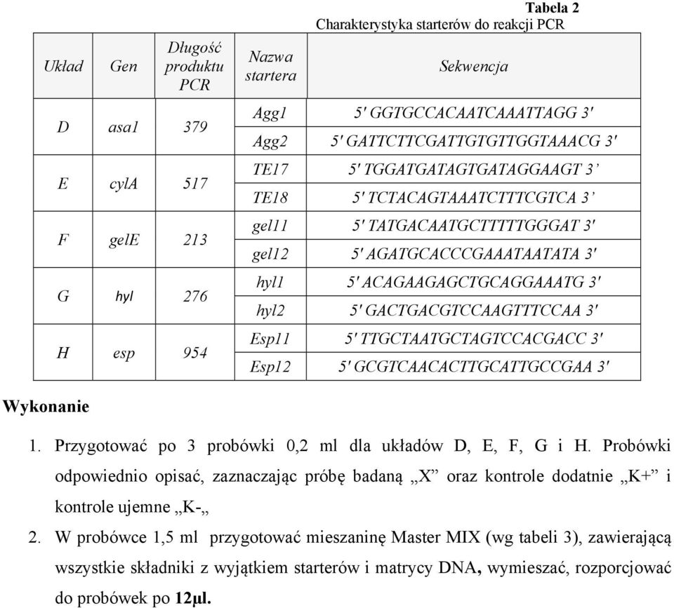 5' GACTGACGTCCAAGTTTCCAA 3' Esp11 5' TTGCTAATGCTAGTCCACGACC 3' Esp12 5' GCGTCAACACTTGCATTGCCGAA 3' Wykonanie 1. Przygotować po 3 probówki 0,2 ml dla układów D, E, F, G i H.