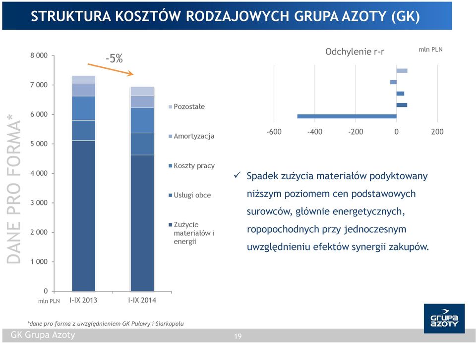 podyktowany niższym poziomem cen podstawowych surowców, głównie energetycznych, ropopochodnych przy jednoczesnym