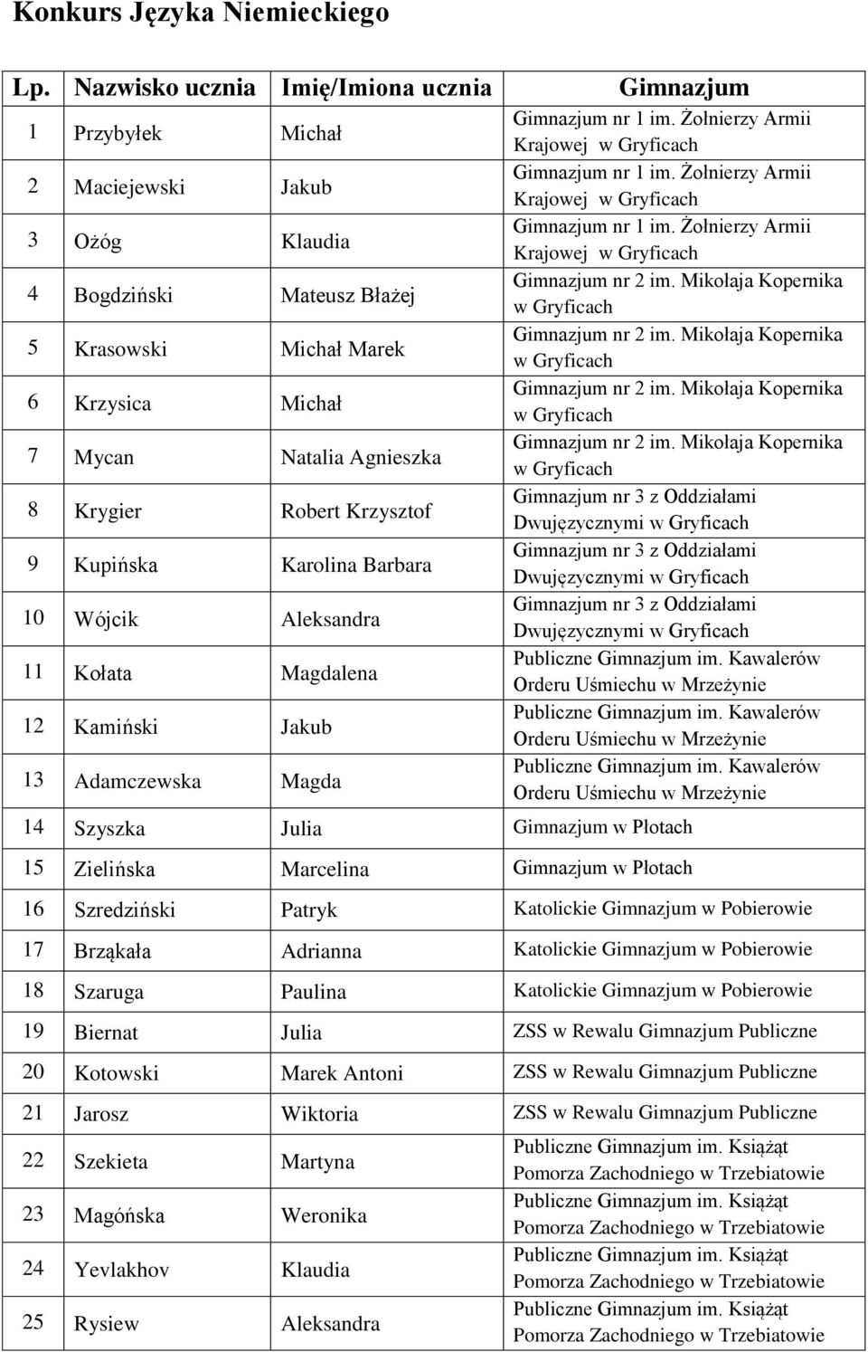 Julia w Płotach 15 Zielińska Marcelina w Płotach 16 Szredziński Patryk Katolickie w Pobierowie 17 Brząkała Adrianna Katolickie w Pobierowie 18 Szaruga Paulina Katolickie w Pobierowie 19 Biernat