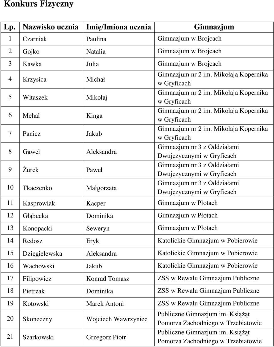 w Płotach 14 Redosz Eryk Katolickie w Pobierowie 15 Dzięgielewska Aleksandra Katolickie w Pobierowie 16 Wachowski Jakub Katolickie w Pobierowie 17 Filipowicz Konrad Tomasz