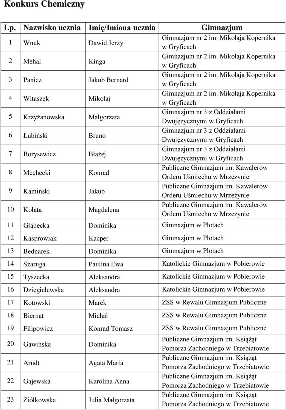 Paulina Ewa Katolickie w Pobierowie 15 Tyszecka Aleksandra Katolickie w Pobierowie 16 Dzięgielewska Aleksandra Katolickie w Pobierowie 17 Kotowski Marek ZSS w Rewalu Publiczne 18