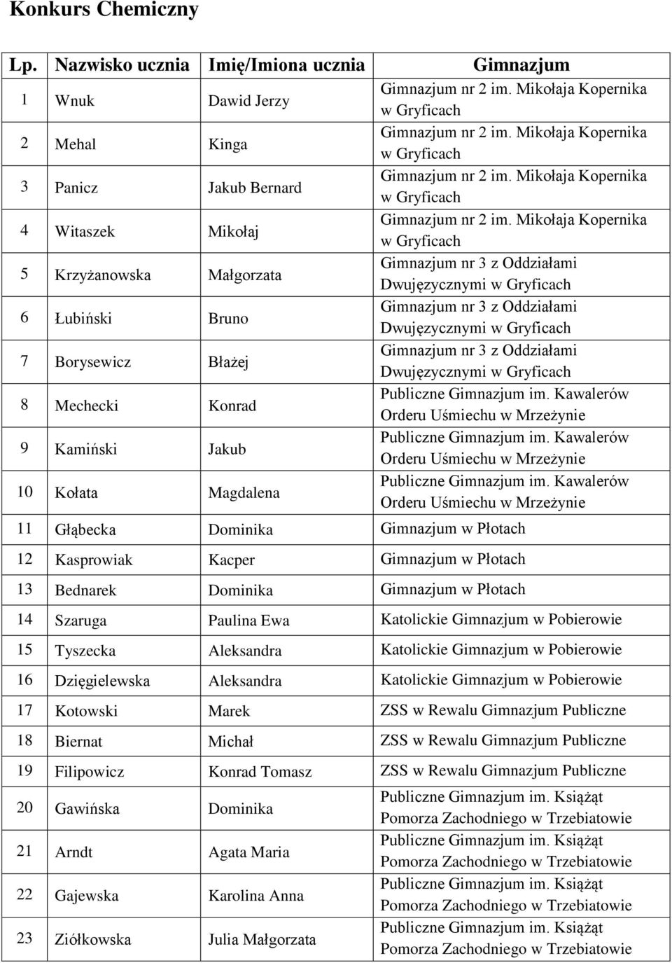 Paulina Ewa Katolickie w Pobierowie 15 Tyszecka Aleksandra Katolickie w Pobierowie 16 Dzięgielewska Aleksandra Katolickie w Pobierowie 17 Kotowski Marek ZSS w Rewalu Publiczne 18