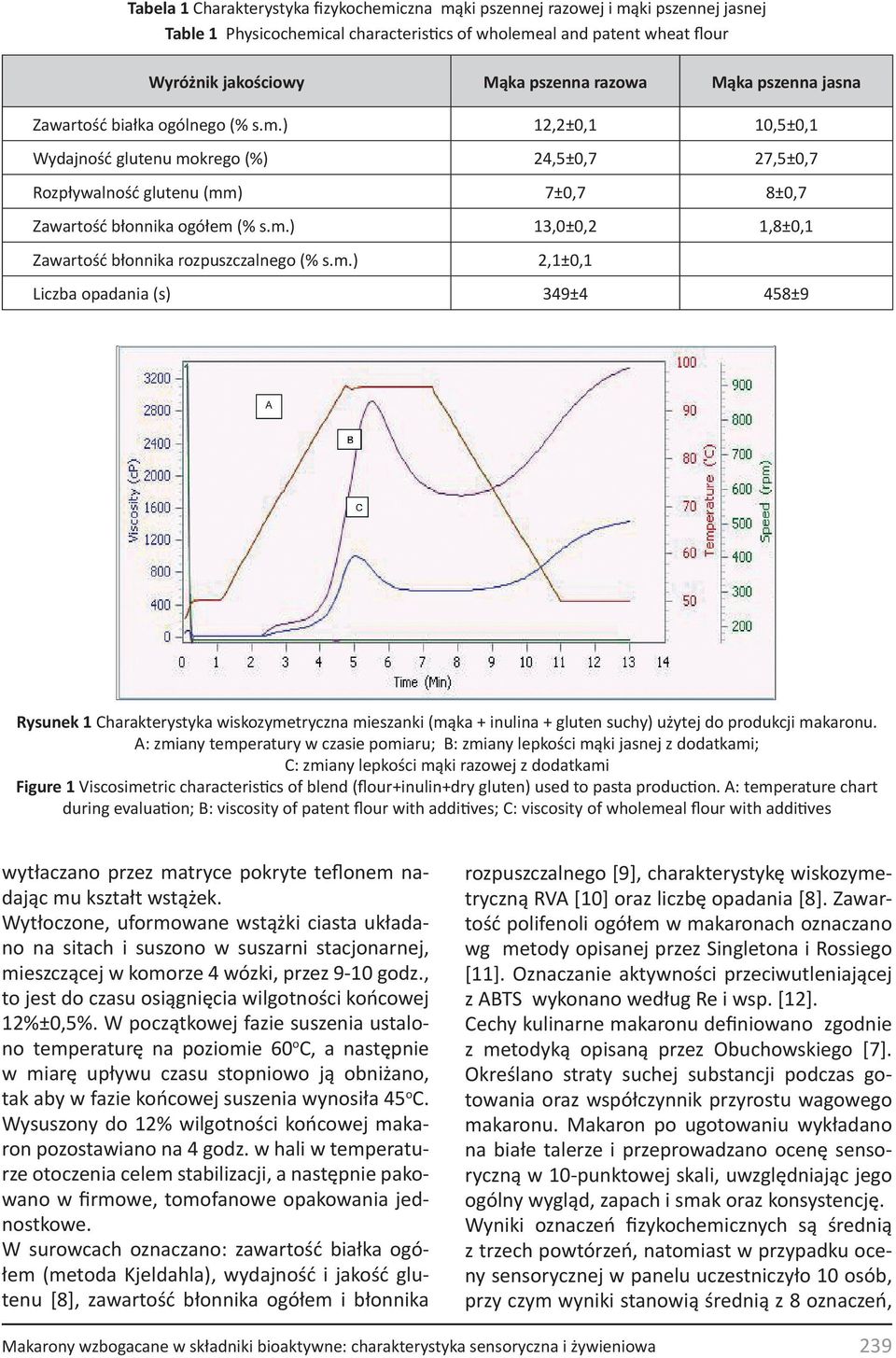 Zawartość błonnika rozpuszczalnego 2,1±0,1 Liczba opadania (s) 349±4 458±9 Rysunek 1 Charakterystyka wiskozymetryczna mieszanki (mąka + inulina + gluten suchy) użytej do produkcji makaronu.