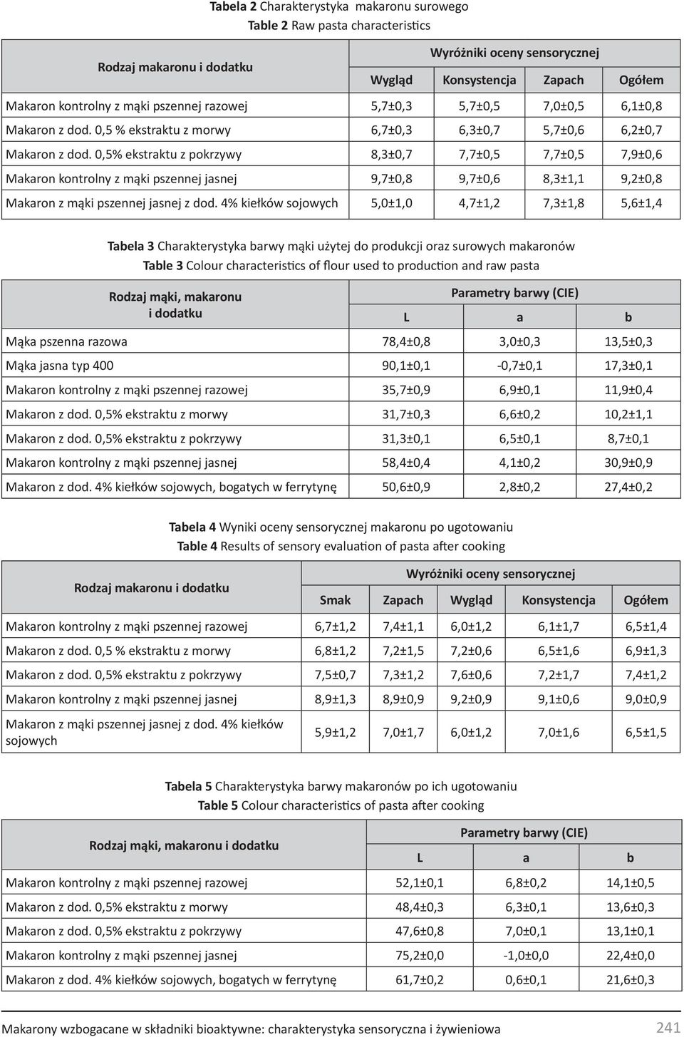 0,5% ekstraktu z pokrzywy 8,3±0,7 7,7±0,5 7,7±0,5 7,9±0,6 z mąki pszennej jasnej 9,7±0,8 9,7±0,6 8,3±1,1 9,2±0,8 Makaron z mąki pszennej jasnej z dod.