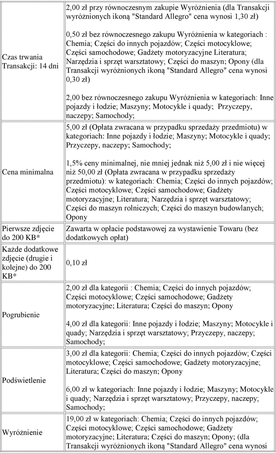 wyróżnionych ikoną "Standard Allegro" cena wynosi 0,30 zł) 2,00 bez równoczesnego zakupu Wyróżnienia w kategoriach: Inne pojazdy i łodzie; Maszyny; Motocykle i quady; Przyczepy, naczepy; Samochody;