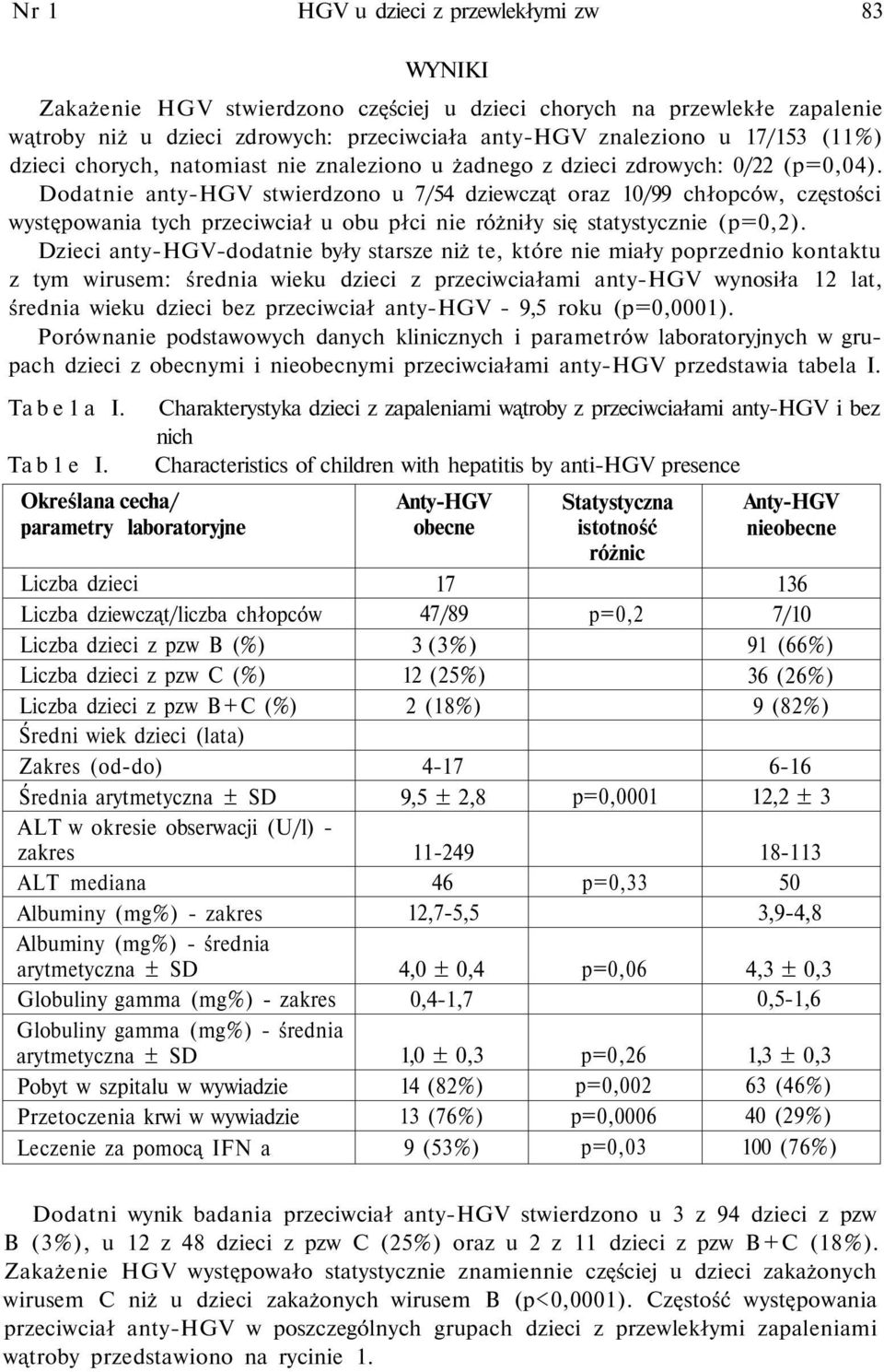 Dodatnie anty-hgv stwierdzono u 7/54 dziewcząt oraz 10/99 chłopców, częstości występowania tych przeciwciał u obu płci nie różniły się statystycznie (p=0,2).